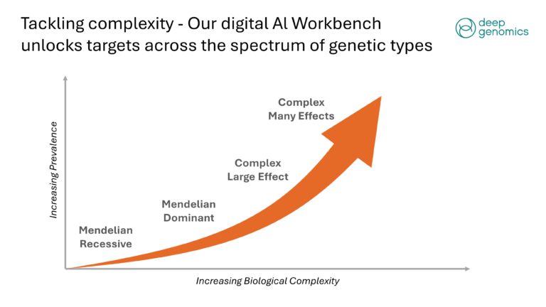 Deep Genomics Series C Pitch Deck & Google Slides Theme 2