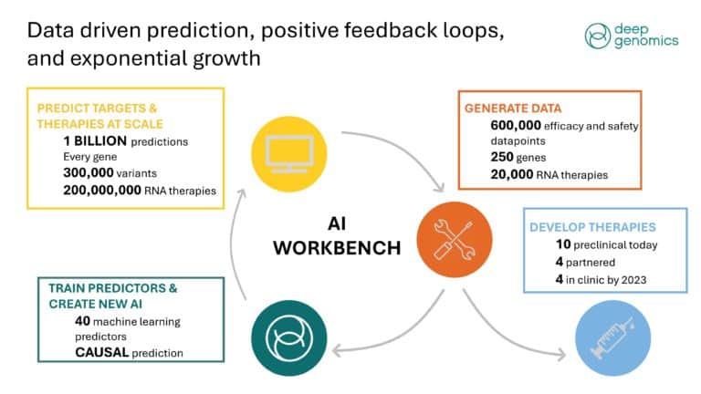 Deep Genomics Series C Pitch Deck & Google Slides Theme 4