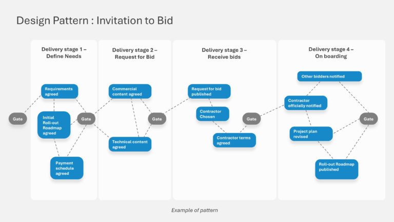 Project Design Process Presentation & Google Slides Theme 13