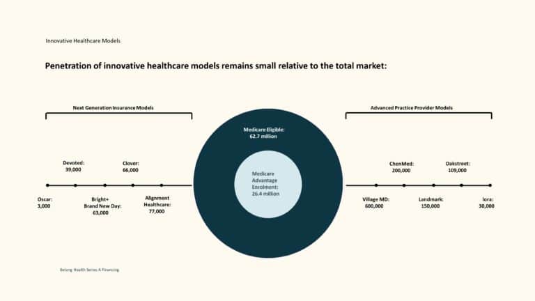 Belong Health Series A Pitch Deck & Google Slides Theme 16