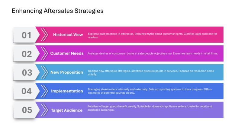 After Sales Management Strategy Presentation & Google Slides Theme 9