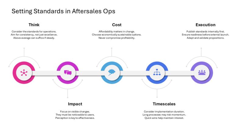 After Sales Management Strategy Presentation & Google Slides Theme 111