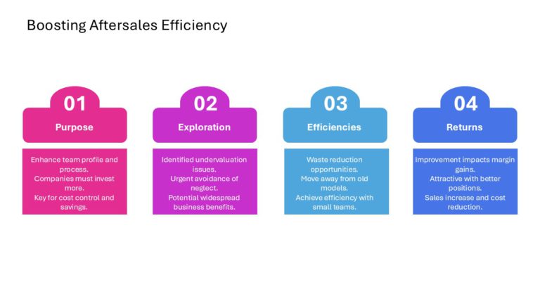 After Sales Management Strategy Presentation & Google Slides Theme 128