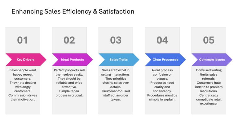 After Sales Management Strategy Presentation & Google Slides Theme 41