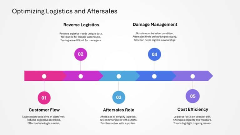 After Sales Management Strategy Presentation & Google Slides Theme 44