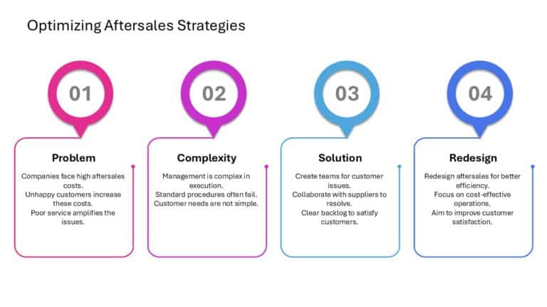 After Sales Management Strategy Presentation & Google Slides Theme 4