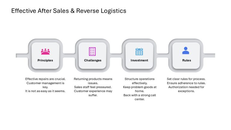 After Sales Management Strategy Presentation & Google Slides Theme 77