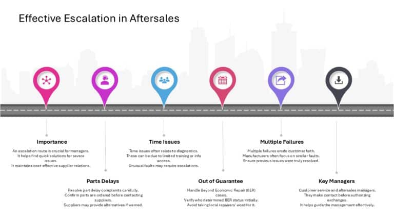 After Sales Management Strategy Presentation & Google Slides Theme 82