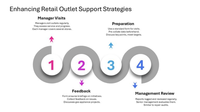 After Sales Management Strategy Presentation & Google Slides Theme 84