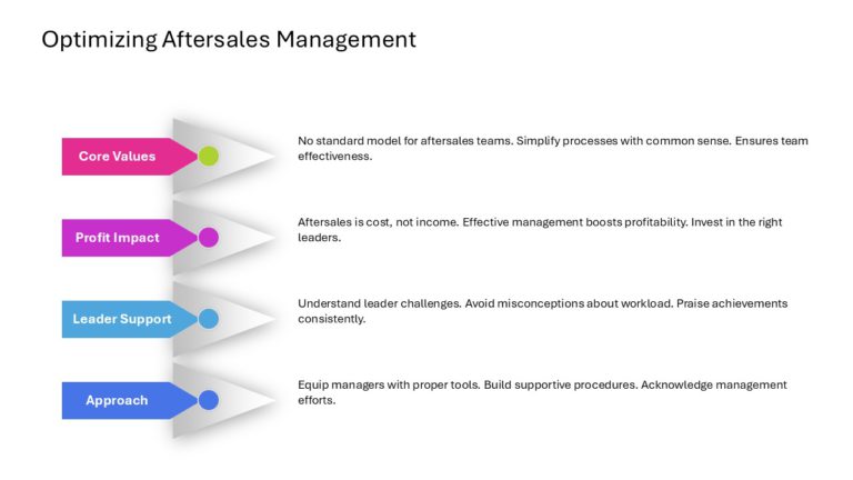 After Sales Management Strategy Presentation & Google Slides Theme 86