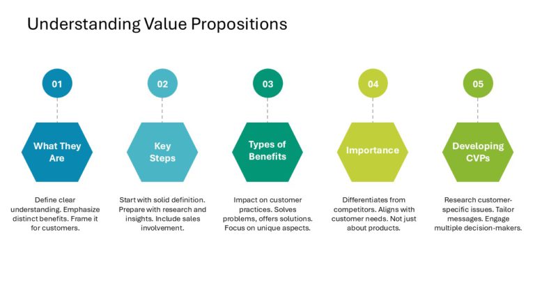 Customer Value Proposition Strategy Presentation & Google Slides Theme 2