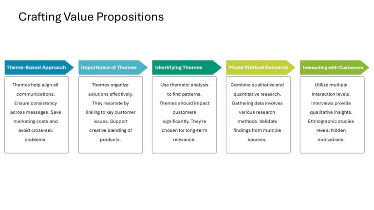 Customer Value Proposition Strategy Presentation & Google Slides Theme 3