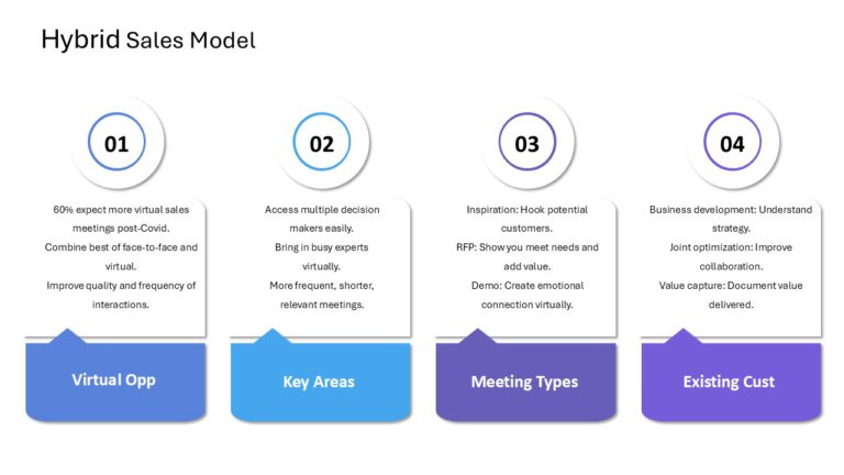 Virtual Sales Strategy Playbook Presentation & Google Slides Theme 5