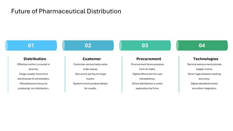 Digital Programs And Strategies For Pharma Presentation & Google Slides Theme 10