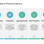 Digital Programs And Strategies For Pharma Presentation & Google Slides Theme 3