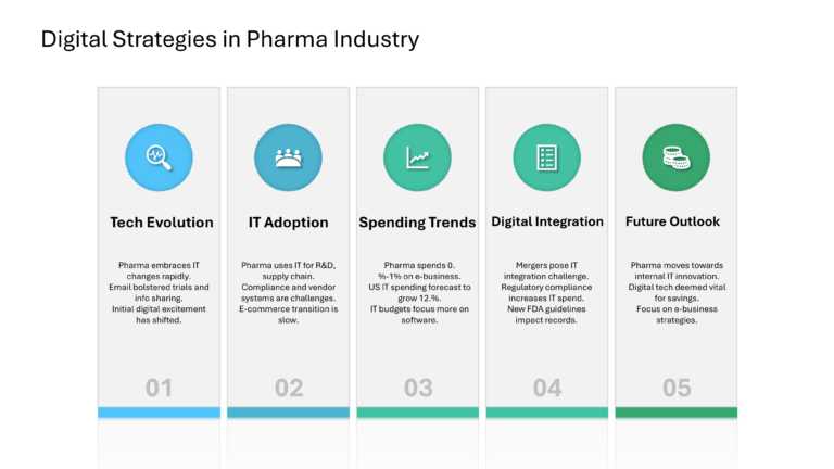 Digital Programs And Strategies For Pharma Presentation & Google Slides Theme 3