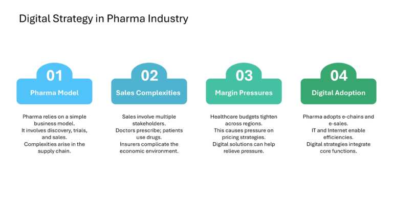 Digital Programs And Strategies For Pharma Presentation & Google Slides Theme 4