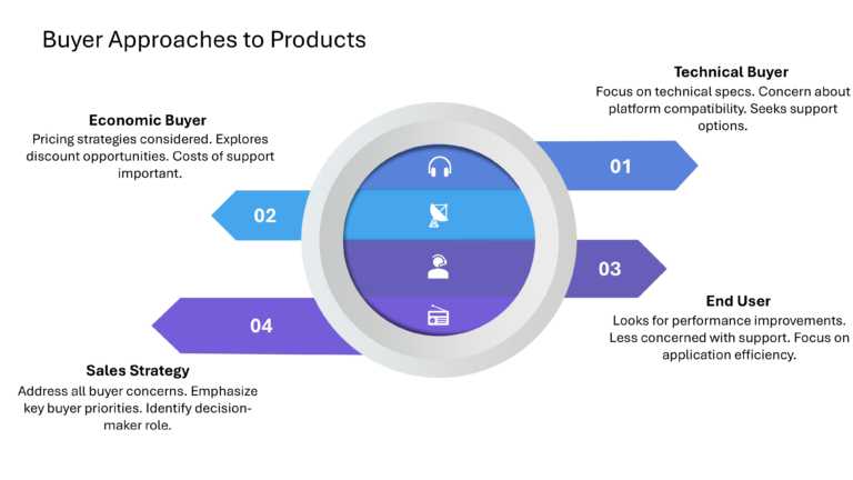 Technical Sales And Marketing Presentation & Google Slides Theme 27