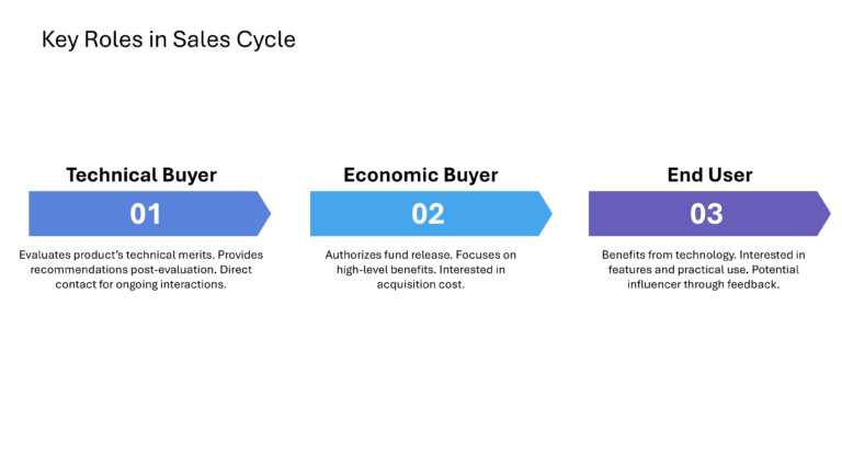 Technical Sales And Marketing Presentation & Google Slides Theme 30