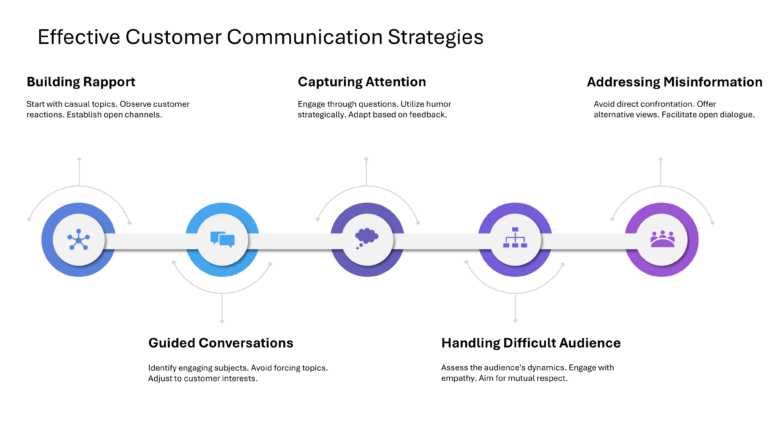 Technical Sales And Marketing Presentation & Google Slides Theme 39