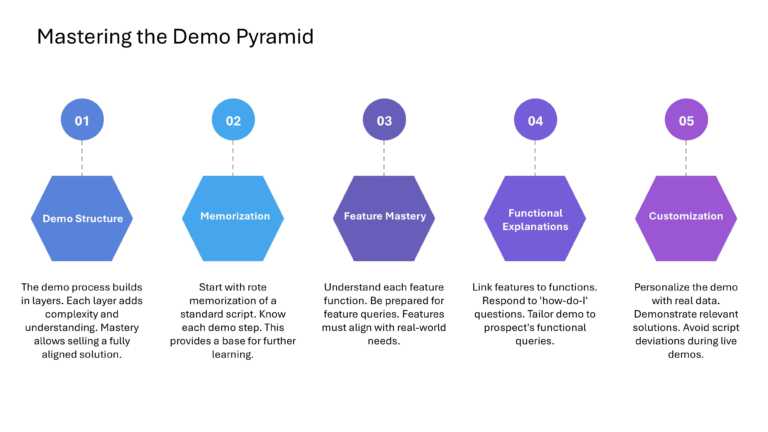 Technical Sales And Marketing Presentation & Google Slides Theme 51