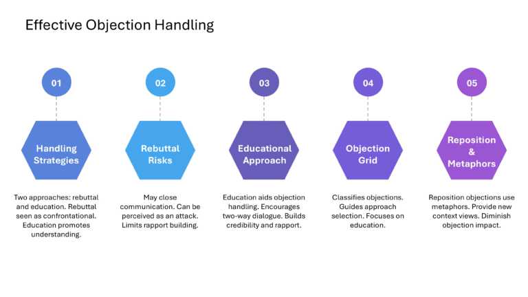 Technical Sales And Marketing Presentation & Google Slides Theme 85