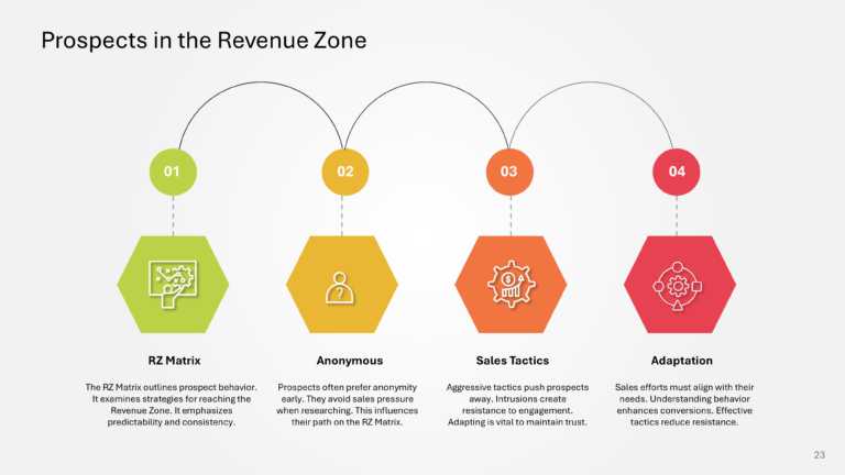 B2B Revenue Playbook Presentation & Google Slides Theme 22