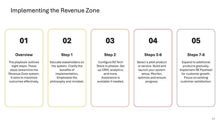 B2B Revenue Playbook Presentation & Google Slides Theme 53