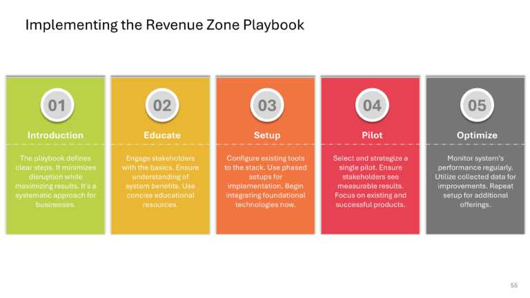 B2B Revenue Playbook Presentation & Google Slides Theme 54