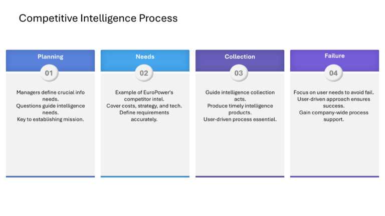 Competitive Intelligence Presentation & Google Slides Theme 29