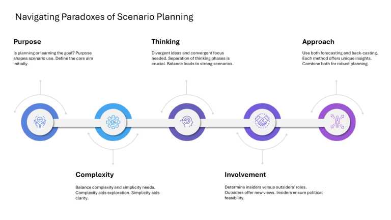 Mastering Scenario Planning Presentation & Google Slides Theme 20