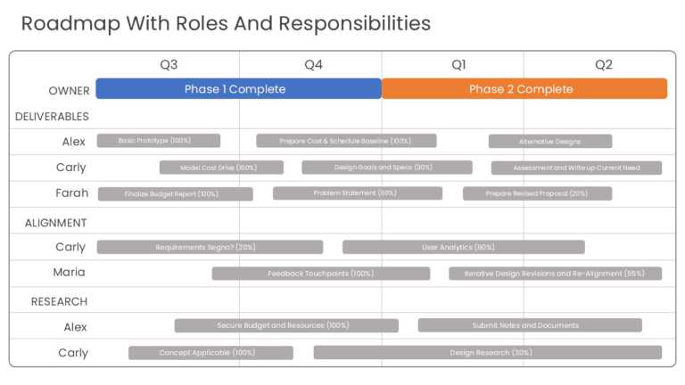 Roles and Responsibilities Roadmap PowerPoint & Google Slides Template Theme 1