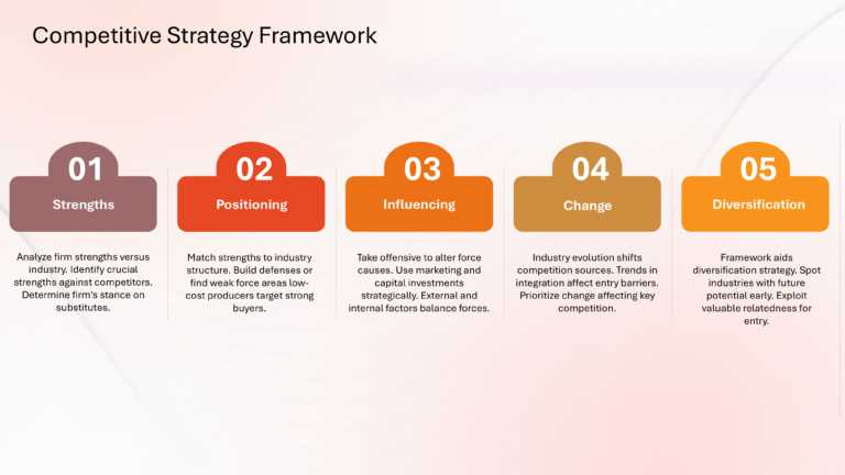 Porter Competitive Strategy Presentation & Google Slides Theme 4