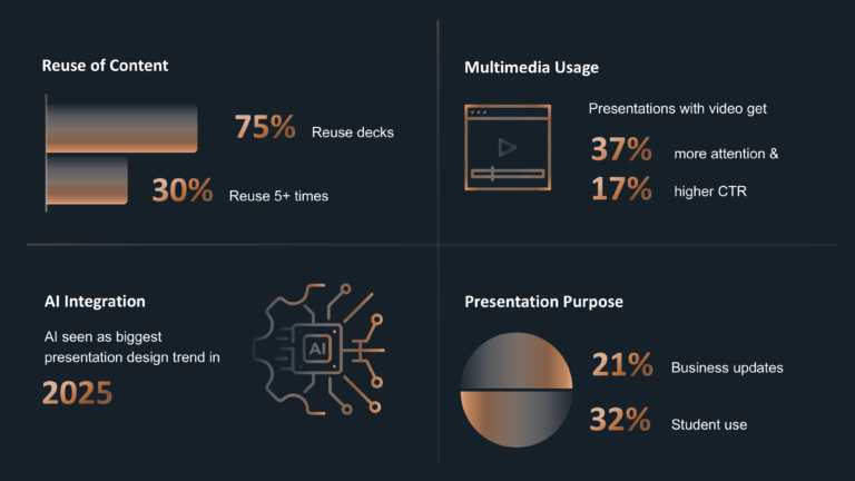 General Presentation Statistics and Trends 2025 & Google Slides Theme 1