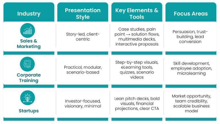 Industry Related Presentation Statistics and Trends 2025 & Google Slides Theme 1