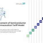 Free 2025 Tariff Timeline Presentation Template & Google Slides Theme 2