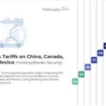 Free 2025 Tariff Timeline Presentation Template & Google Slides Theme 3