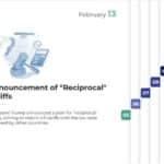 Free 2025 Tariff Timeline Presentation Template & Google Slides Theme 4