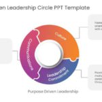 Purpose Driven Leadership Circle PPT Template & Google Slides Theme