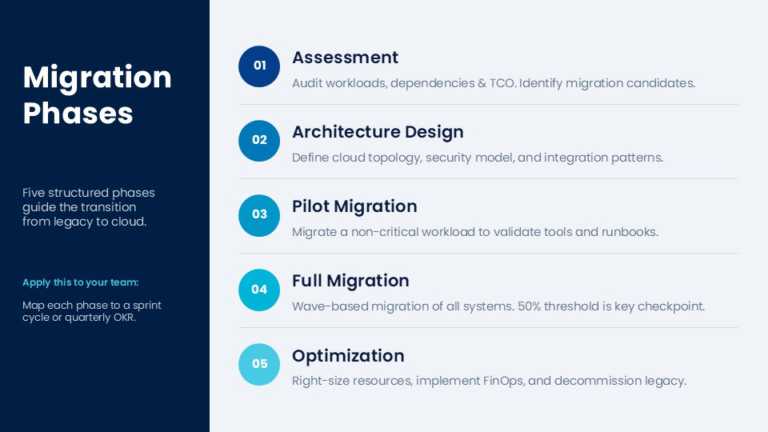 Cloud Migration Roadmap Presentation