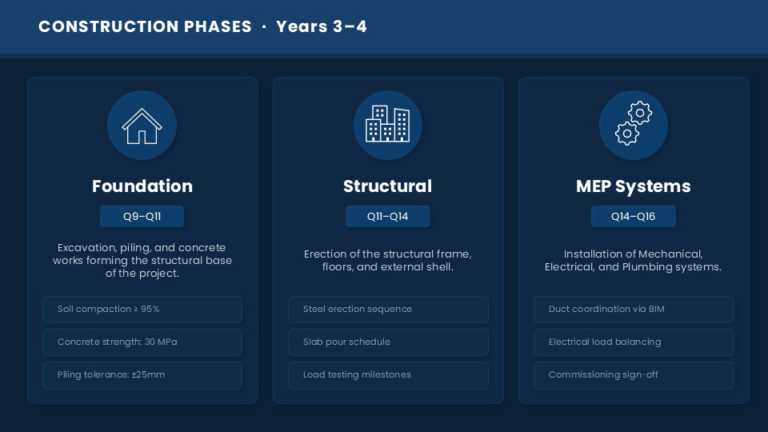 Construction Development Project Roadmap Presentation