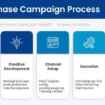Marketing Campaign Launch Roadmap Presentation Template & Google Slides Theme 1