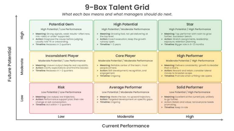 Animated 9 Box Talent Grid Framework PowerPoint And Google Slides Template