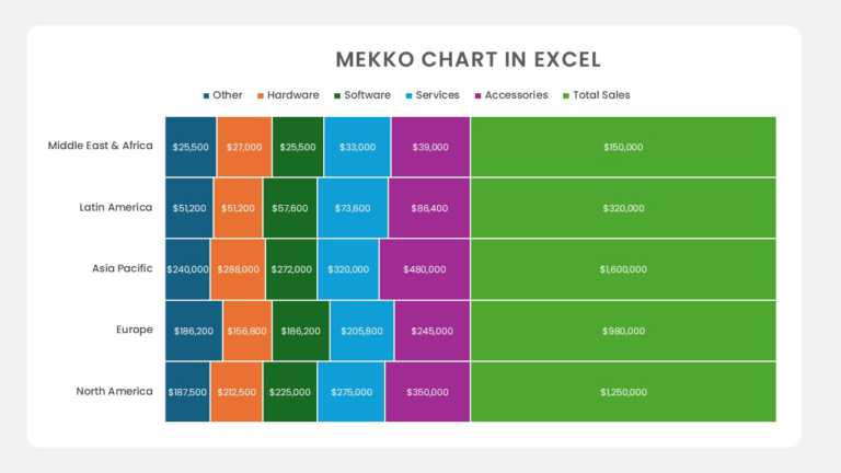 Regional Product Sales Mekko Chart PowerPoint And Google Slides Template
